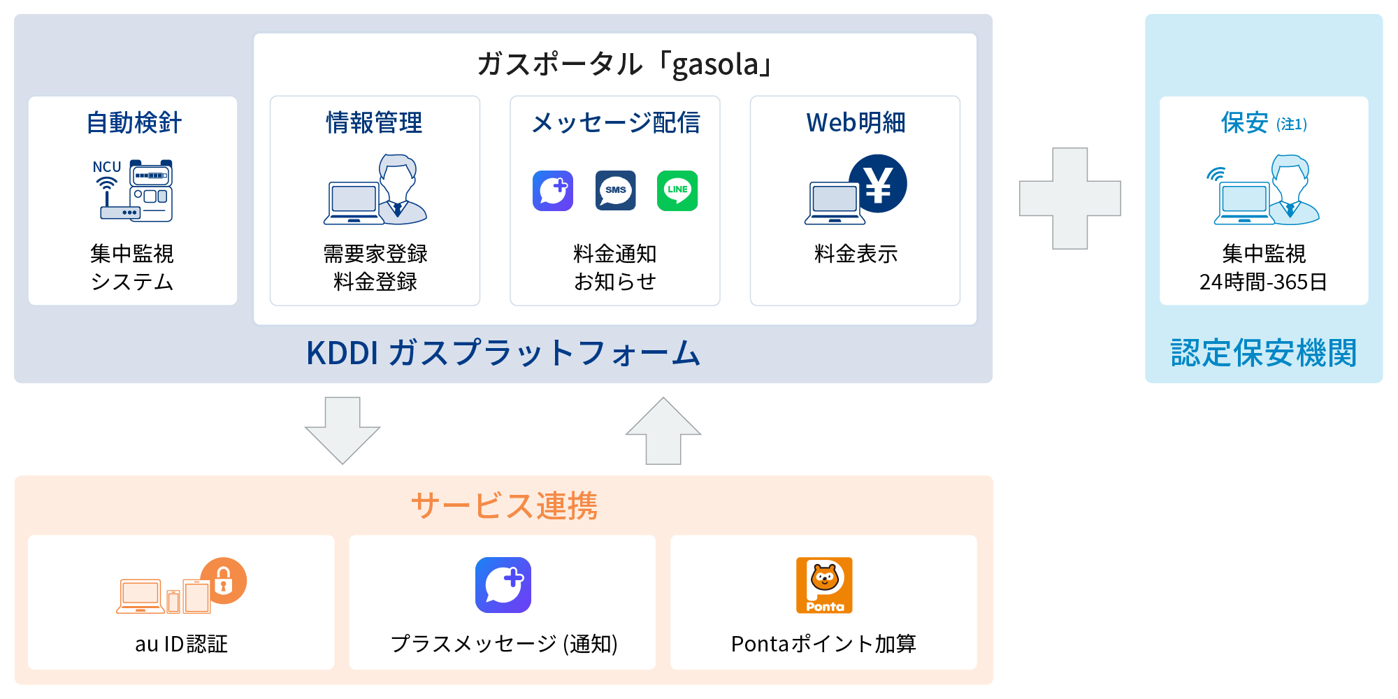 KDDIガスプラットフォームはサービス連携し、自動検針・ガスポータル「gasola (情報管理・メッセージ配信・Web明細) 」に加えて認定保安機関による、集中監視を提供。お客さまのコスト削減・需要家さまの満足と売上向上に貢献します。