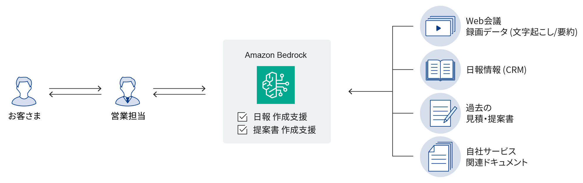 お客さまから営業担当へご連絡頂くと、「Amazon Bedrock」でお客さまとのWeb会議の録画データ(文字起こし/要約)、日報情報(CRM)、過去の見積・提案書、自社サービスの関連ドキュメントのデータより、日報作成支援や提案書作成支援を行います。