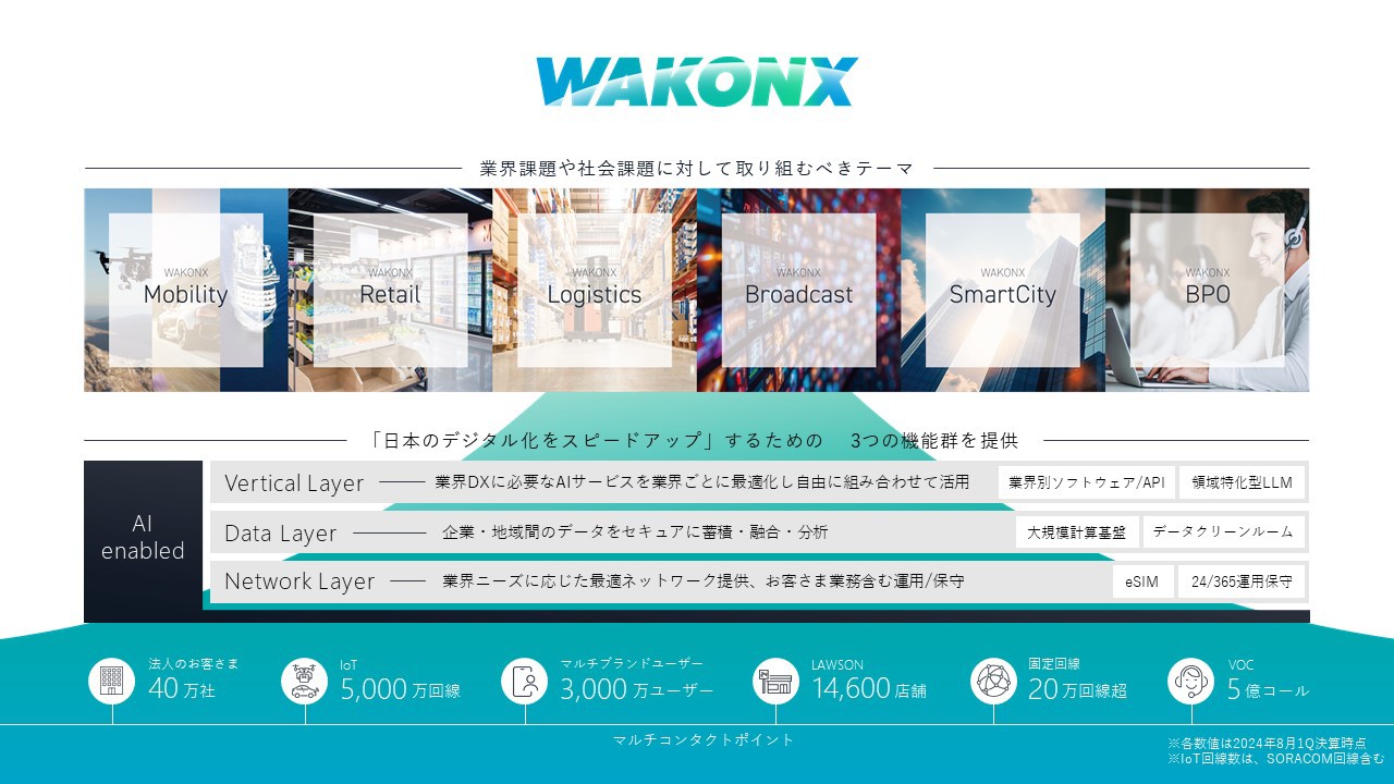 WAKONXは業界課題や社会課題に対して取り組むべき6つのテーマに対して日本のデジタル化をスピードアップするための3つの機能群を提供している。