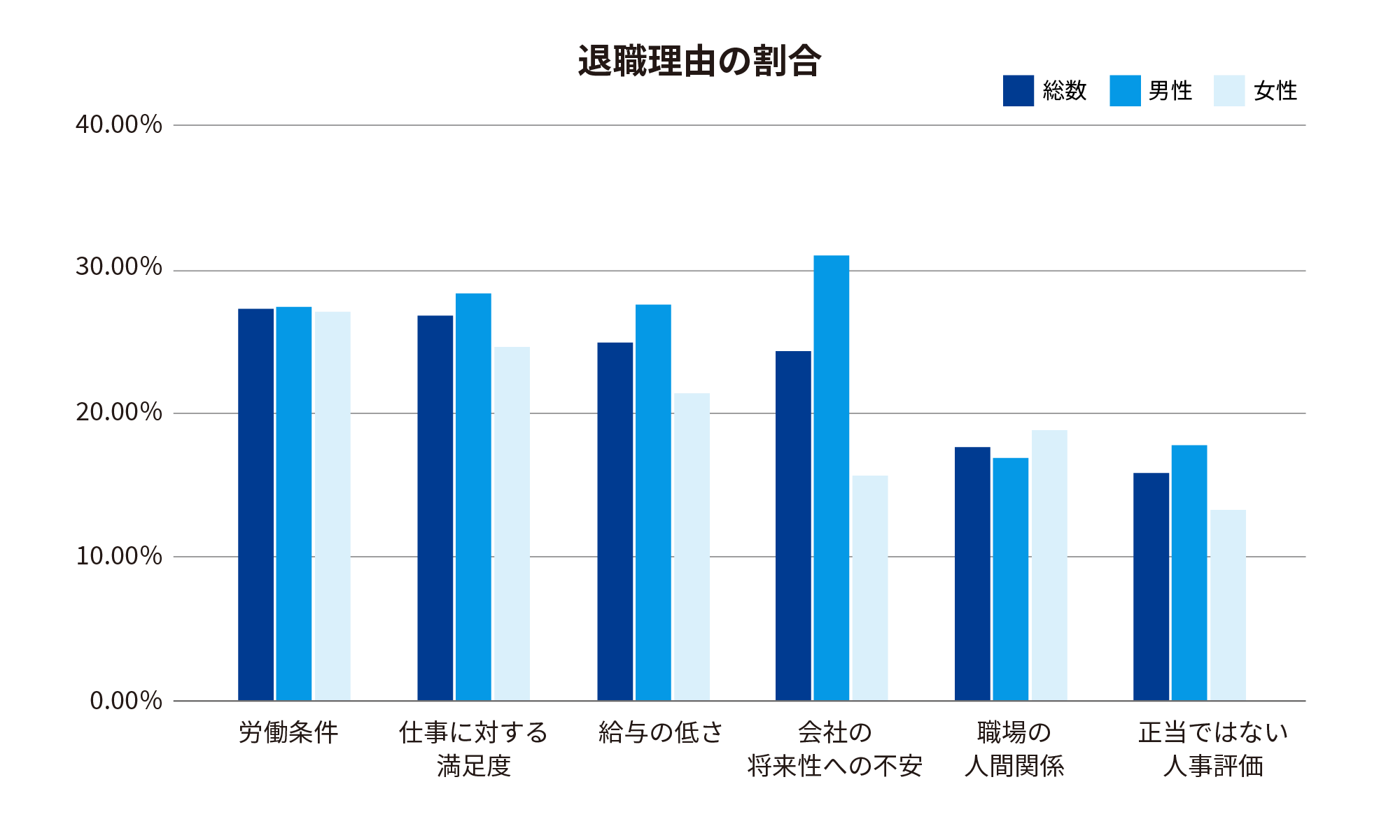 退職理由の割合