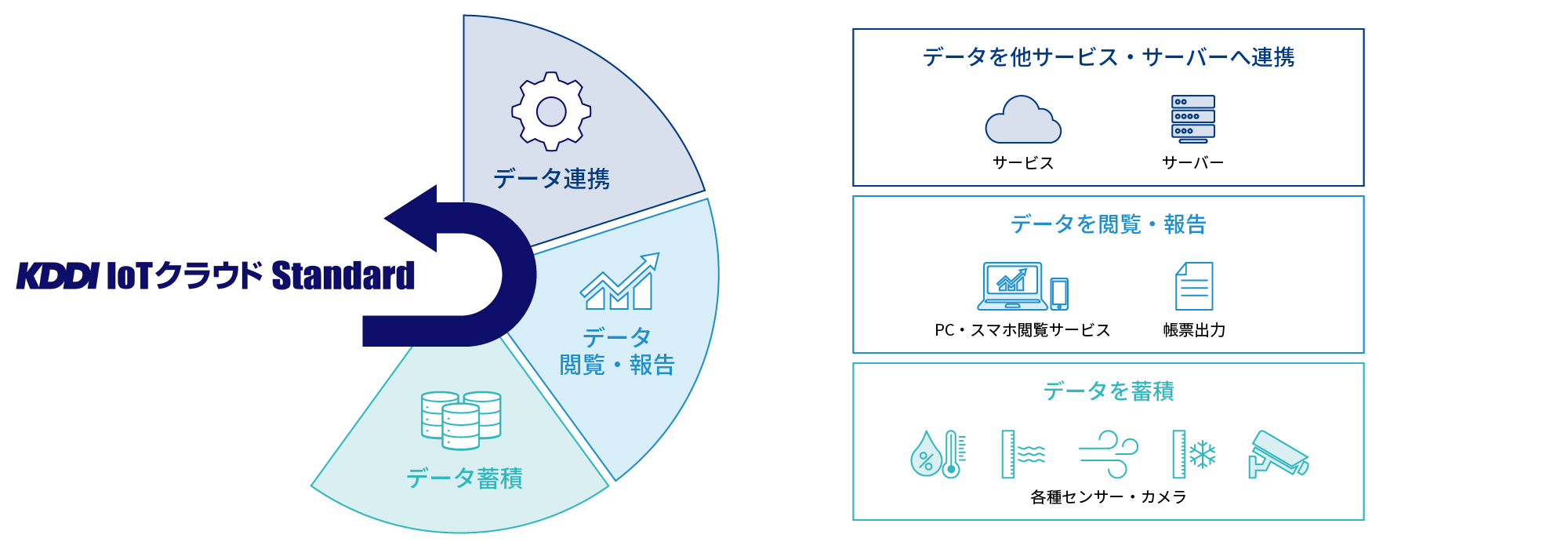 「KDDI IoTクラウド Standard」はデータの蓄積・閲覧/報告・連携を実現