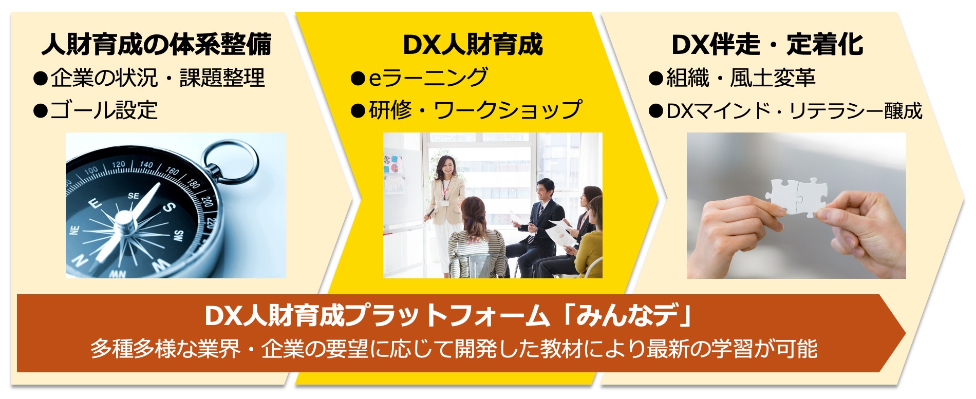 DX人財育成プラットフォーム「みんなデ」多種多様な業界・企業の要望に応じて開発した教材により最新の学習が可能