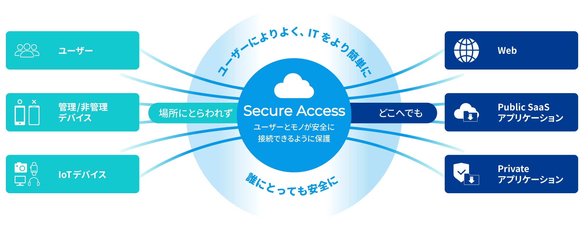 ユーザーとモノを安全に接続し、場所にとらわれず安全に利用できることを示す図。ユーザー (管理/非管理デバイス、IoTデバイスを含む)が場所を選ばずWebやクラウドアプリWeb、Public SaaSアプリケーション、Privateアプリケーションにアクセスできる。