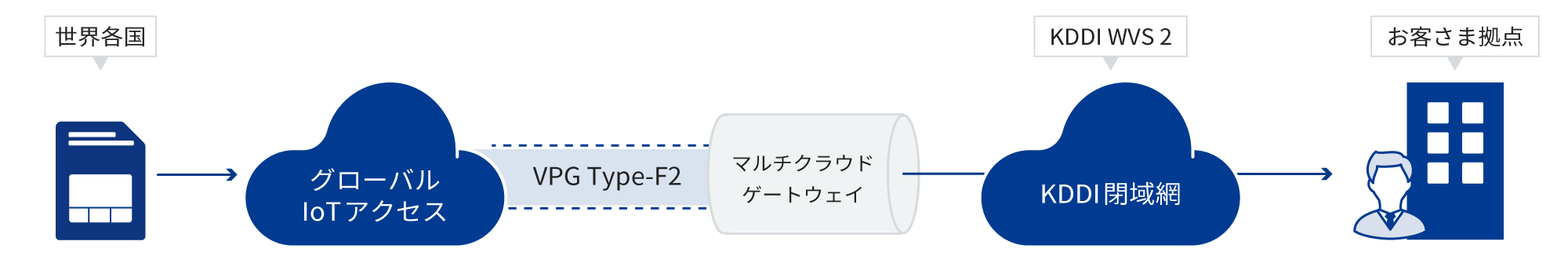 世界各国、グローバルIoTアクセス→VPG Type-F2→マルチクラウドゲートウェイ→KDDI閉域網 (「KDDI WVS 2」)→お客さま拠点