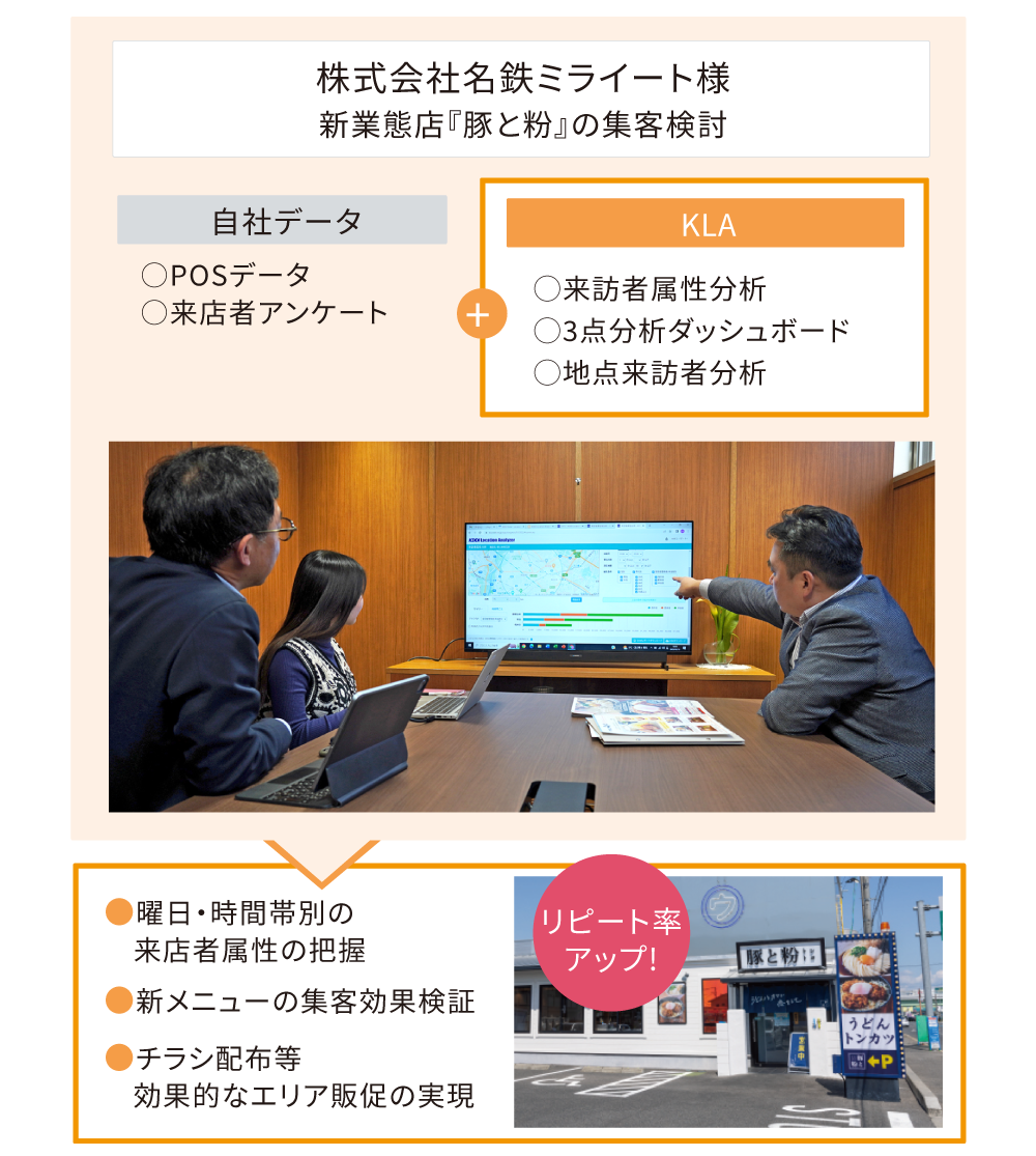 [株式会社名鉄ミライート様] 新業態店『豚と粉』の集客検討→曜日・時間帯別の来客者属性の把握によりリピート率アップ！