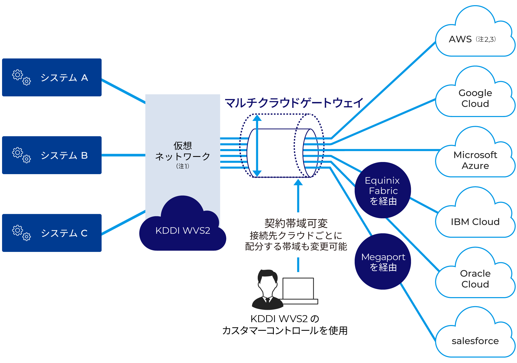 「KDDI WVS 2」のカスタマーコントロールを使用、契約帯域可変、接続先クラウドごとに配分する帯域も変更可能