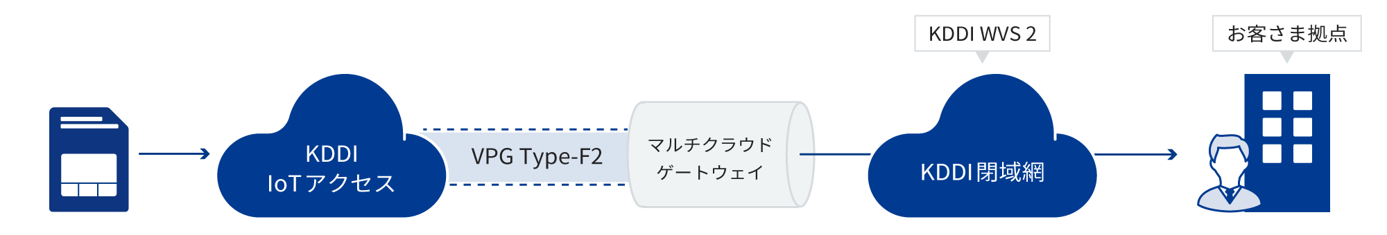 KDDI IoTアクセス→VPG Type-F2→マルチクラウドゲートウェイ→KDDI閉域網 (「KDDI WVS 2」)→お客さま拠点