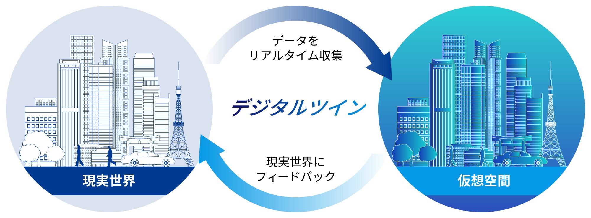 デジタルツインの概要図。現実世界からデータをリアルタイムで収集し、仮想空間を再現。仮想空間でのシミュレーション結果などを現実世界へフィードバックすることができる。