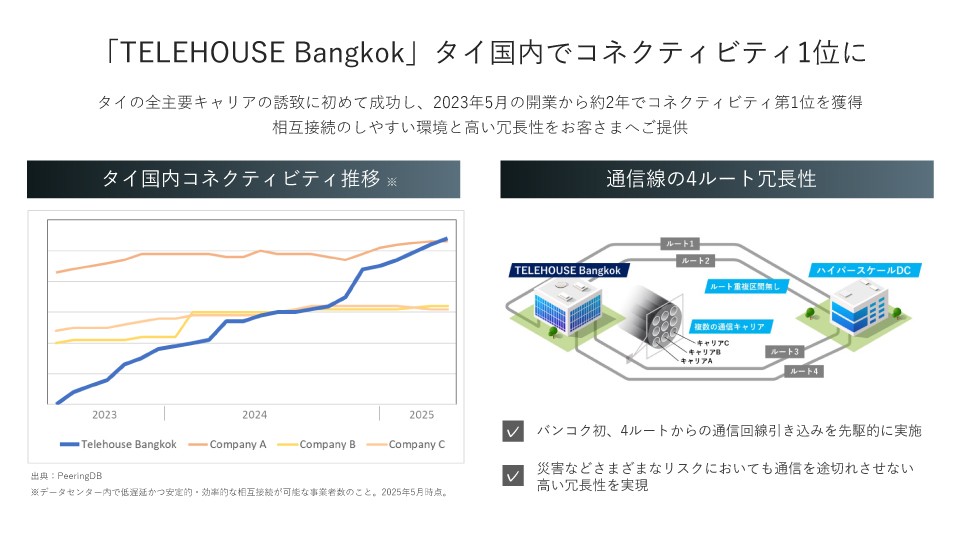 「Telehouse Bangkok」タイ国内でコネクティビティ1位に。タイの全主要キャリアの誘致に初めて成功し、2023年5月の開業から約2年でコネクティビティ第1位を獲得。相互接続のしやすい環境と高い冗長性をお客さまへご提供。