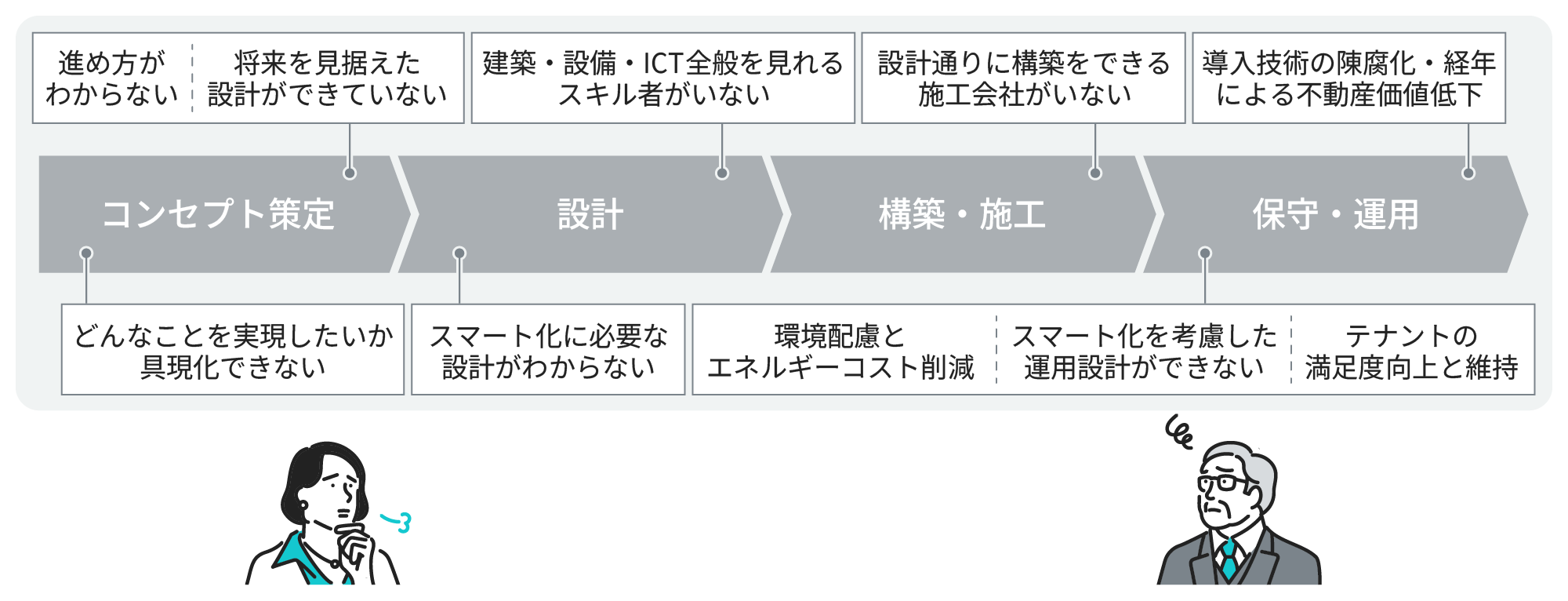 各フェーズでの課題。コンセプト策定：進め方がわからない、どんなことを実現したいか具現化できない、将来を見据えた設計ができていない。設計：スマート化に必要な設計がわからない、建築・設備・ICT全般を見れるスキル者がいない。構築・施工：設計通りに構築できる施工会社がいない。運用：導入技術の陳腐化・経年による不動産価値低下、環境配慮とエネルギーコスト削減、スマート化を考慮した運用設計ができない、テナントの満足度向上と維持。