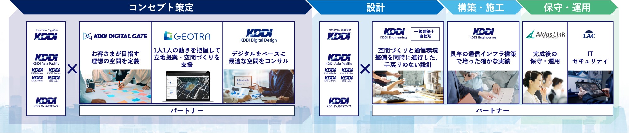 コンセプト策定から設計、構築・施工、保守・運用までをKDDIグループケイパビリティを生かして一貫してサポート。