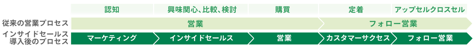 従来の営業プロセスとインサイドセールス導入後の営業プロセスの変化の比較。従来のプロセスは、「認知」から「興味関心、比較、検討」、「購買」、「定着」、「アップセル/クロスセル」の順に進む一方、導入後では、「マーケティング」から始まり、「インサイドセールス」、「営業」、「カスタマーサクセス」、「フォロー営業」へと進行し、全体の流れが効率化・最適化される。