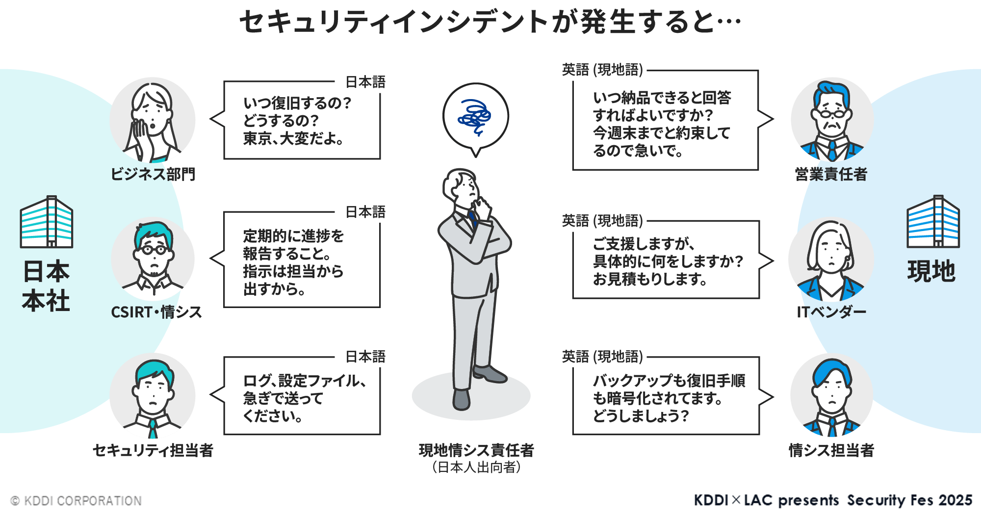 セキュリティインシデントが発生した場合の対応フローを示す図。中央に現地責任者が立ち、その周囲に日本本社のビジネス部門、CSIRT、セキュリティ担当者、ITベンダーのキャラクターとそれぞれの質問や回答の吹き出しが配置されている。各キャラクターは英語や日本語の質問と回答を行っており、インシデント対応の流れを説明している