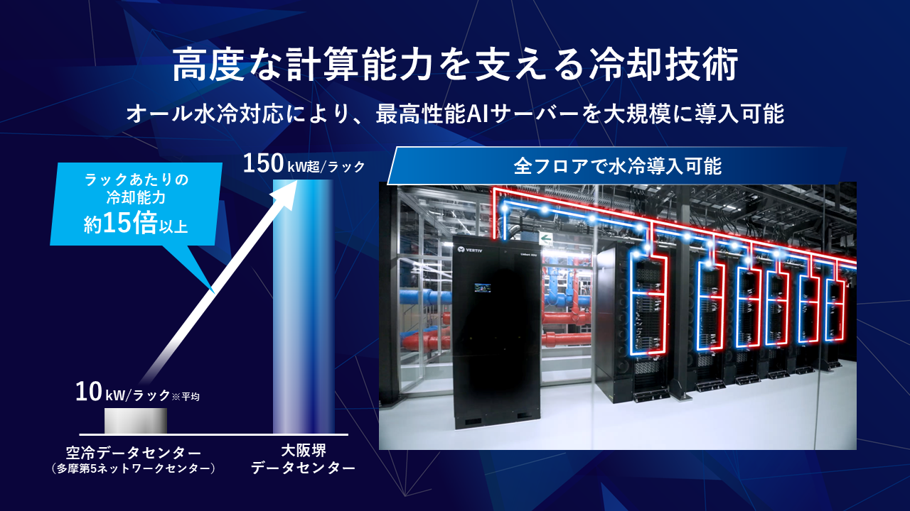 高度な計算能力を支える冷却技術。オール水冷対応により、最高性能AIサーバーを大規模に導入可能。