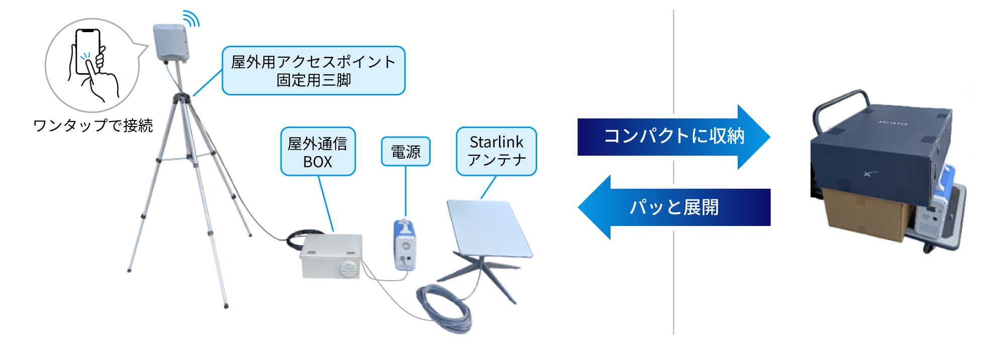 Starlinkと屋外Wi-Fiで実現する、“持ち運べる”通信環境