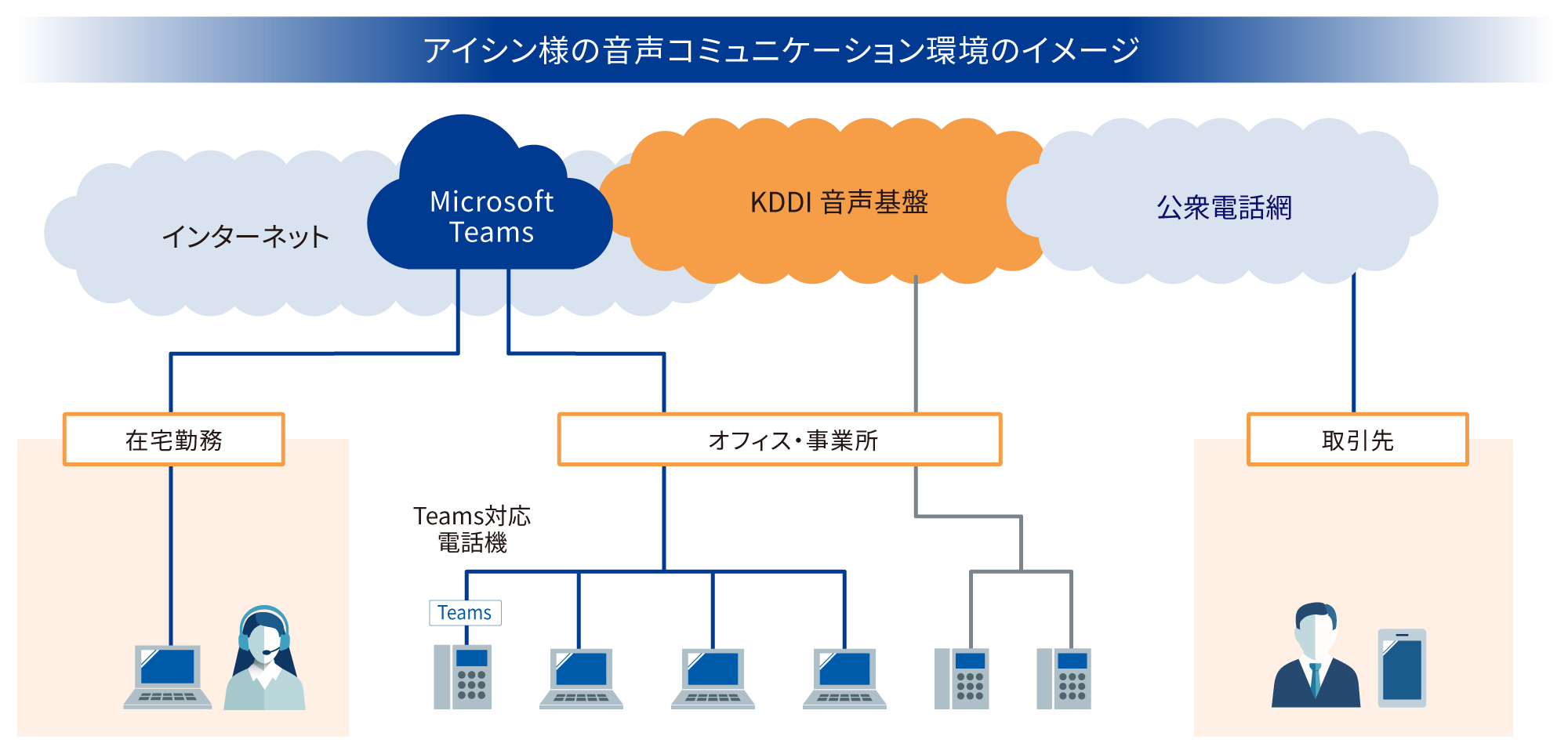 アイシン様の音声コミュニケーション環境のイメージ図 KDDI 音声基盤を構築し、どこでも自由に使える新たな電話プラットフォームを実現。