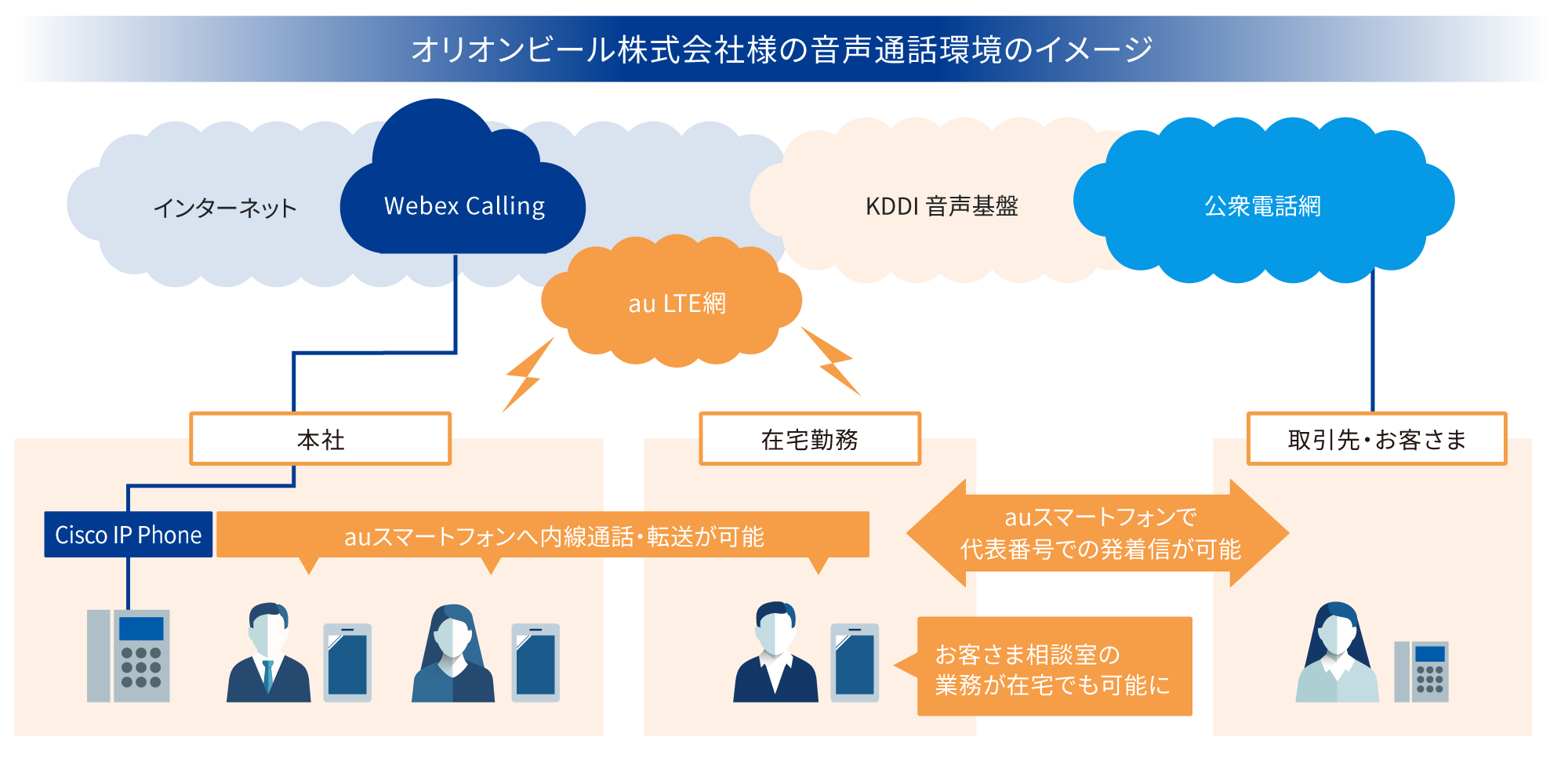 オリオンビール株式会社様の音声通話環境のイメージ図 「Webex Calling」を導入し、お客さま相談室の業務が在宅でも可能に。