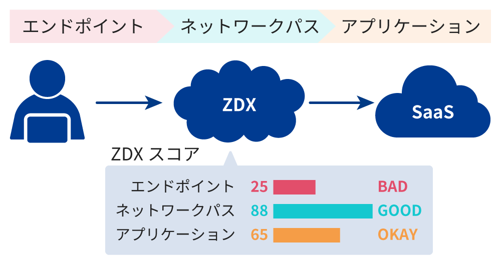 エンドポイントからアプリケーションまでの通信状況をモニタリング