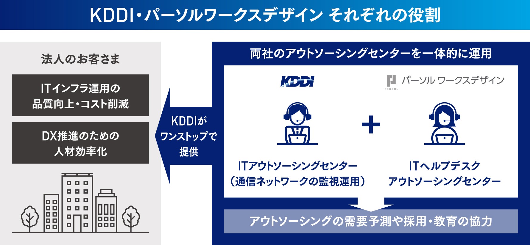 KDDI・パーソナルワークスデザイン それぞれの役割