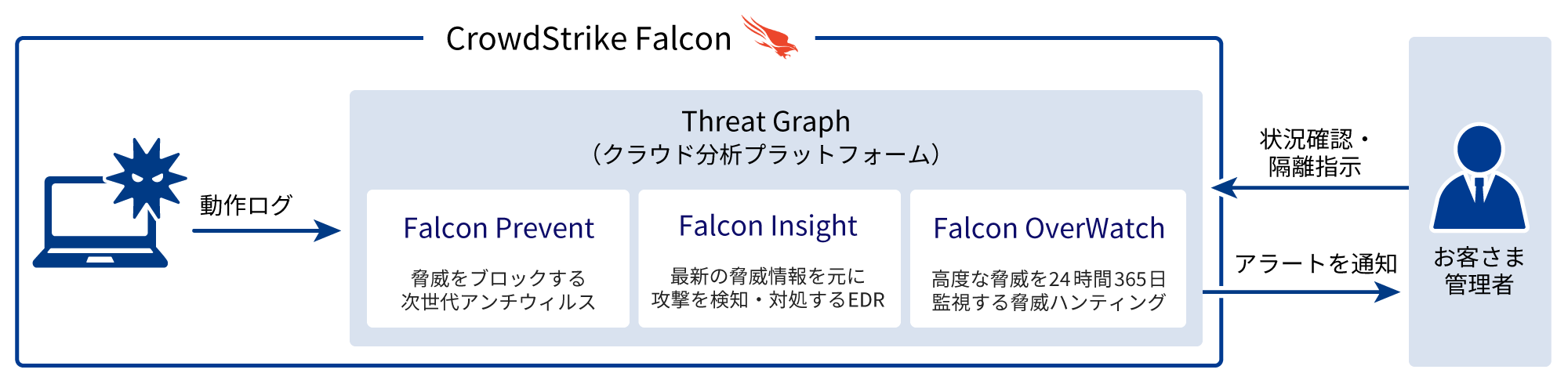 クラウド分析プラットフォームでランサムウェアをお客さま管理者に通知