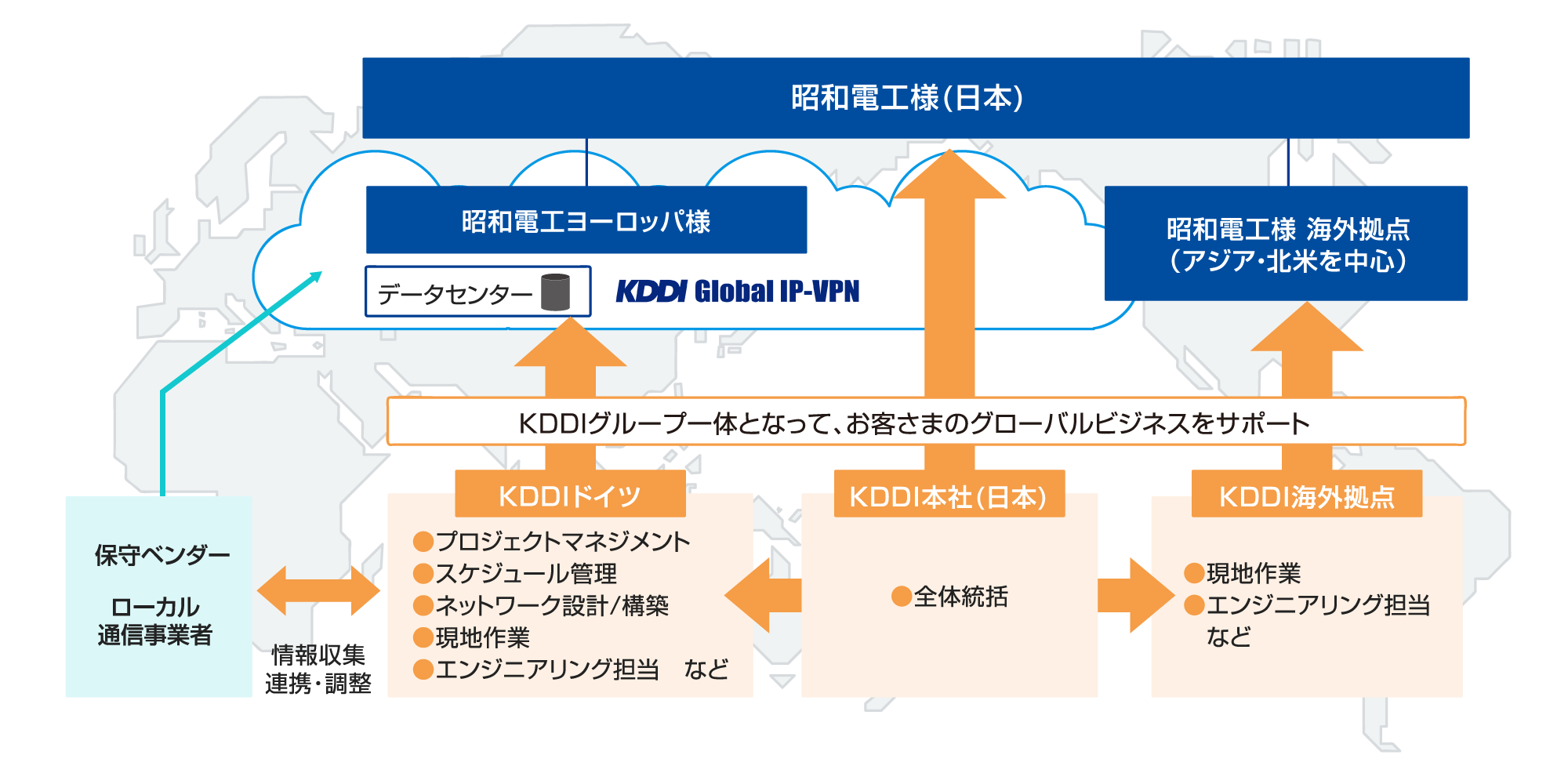 国内外のネットワークの統一をKDDIグループがサポート