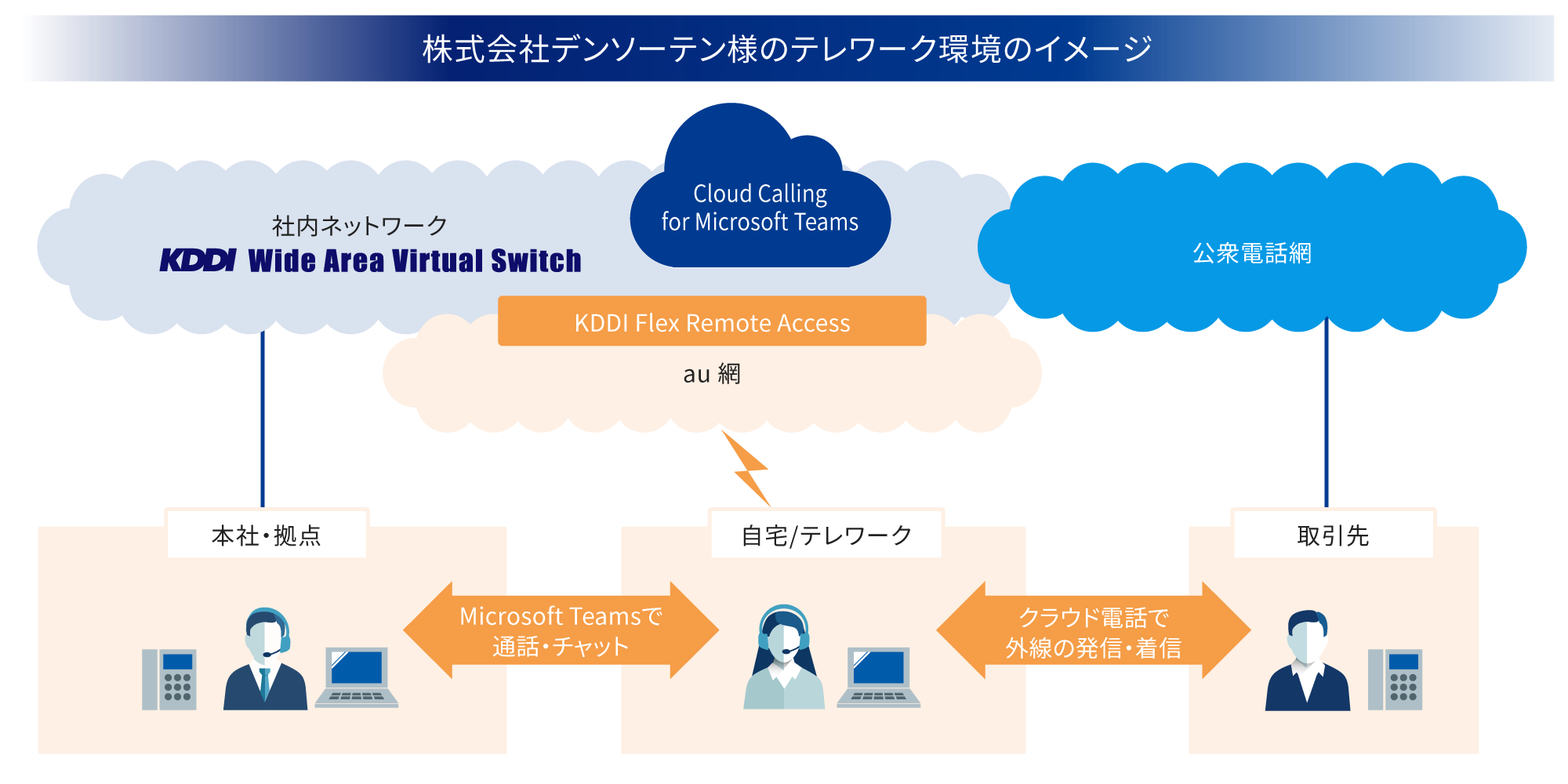 株式会社デンソーテン様のテレワーク環境のイメージ図 「Cloud Calling for Microsoft Teams」を導入し、テレワークでも取引先や会社との外線通話が可能に。