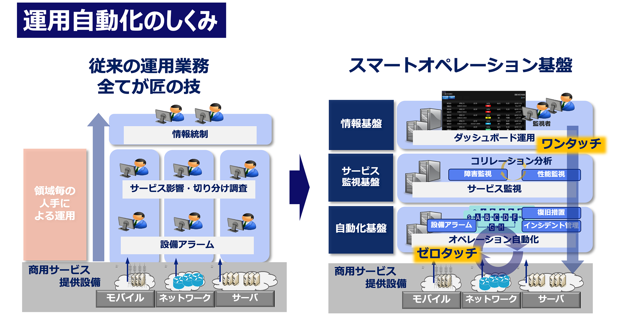 運用自動化のしくみ