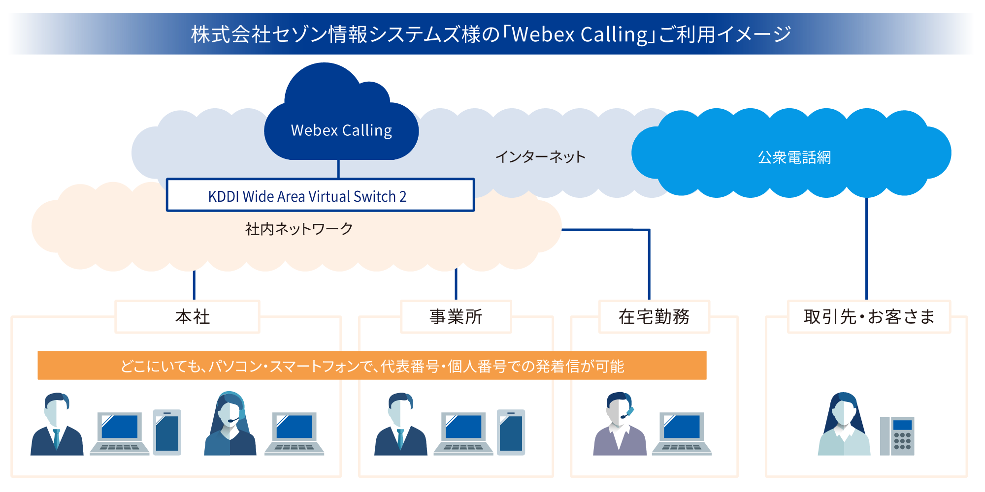株式会社セゾン情報システムズ様の「Webex Calling」ご利用イメージ図 どこにいても、パソコン・スマートフォンで、代表番号・個人番号での発着信が可能に。