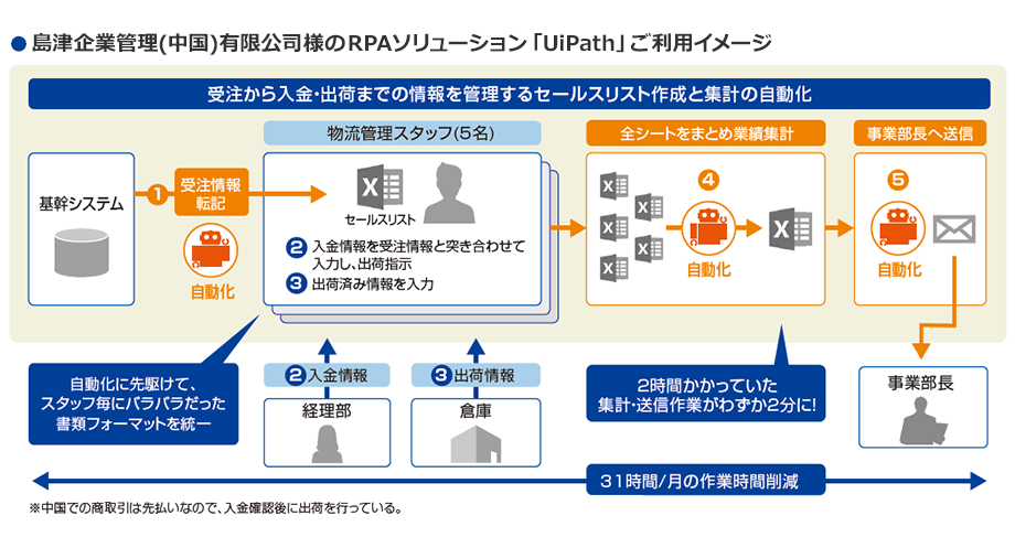 島津企業管理 (中国)有限公司様のRPAソリューション 「UiPath」 ご利用イメージ