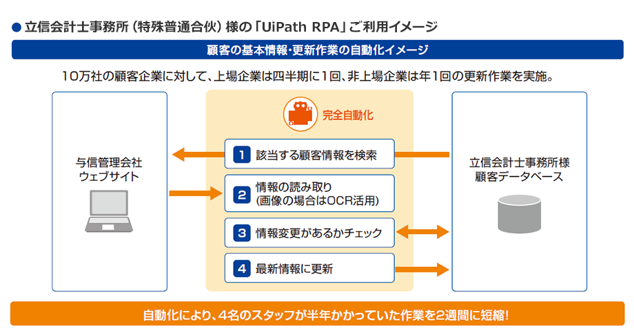 立信会計士事務所 (特殊普通合) 様の 「UiPath RPA」 ご利用イメージ