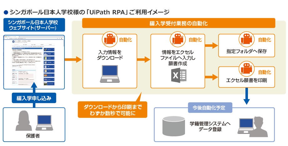 シンガポール日本人学校様の「UiPath RPA」 ご利用イメージ