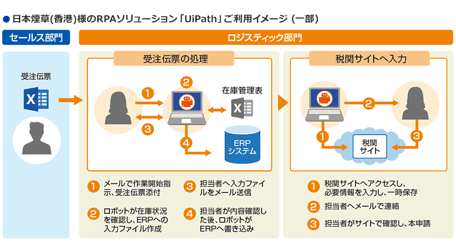 日本煙草 (香港)様のRPAソリューション 「UiPath」 ご利用イメージ (一部)