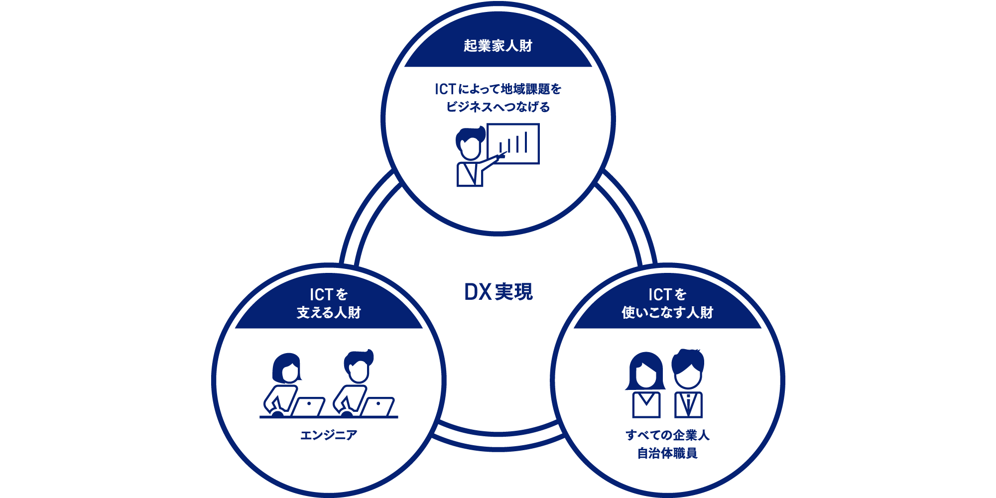 起業家人材（ICTによって地域課題をビジネスへつなげる）、ICTを支える人材（エンジニア）、ICTを使いこなす人材（すべての企業人、自治体職員）