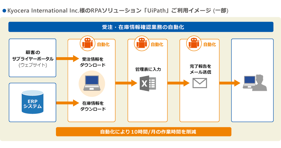 Kyocera International Inc. 様のRPAソリューション 「UiPath」 ご利用イメージ (一部)