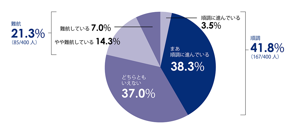 図1：DX順調企業とDX難航企業