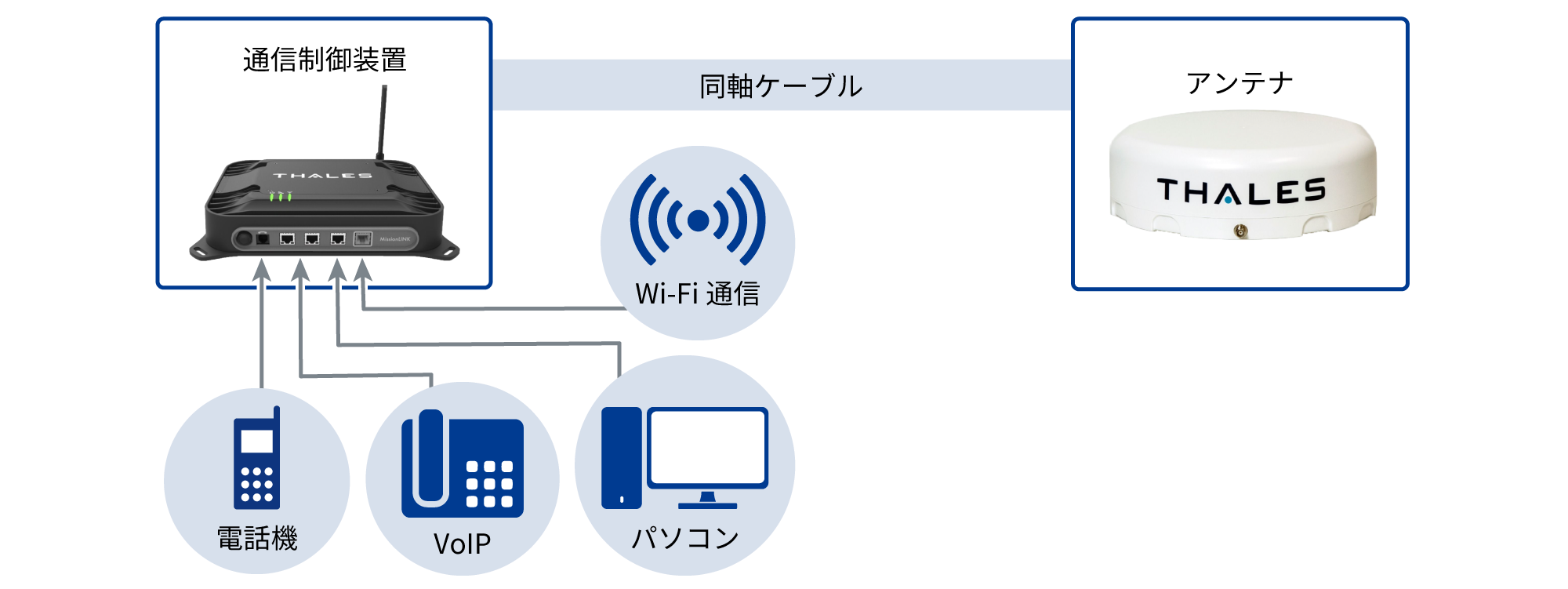 ご利用イメージ、通信制御装置とアンテナを同軸ケーブルでつなぎ、ご利用いただけます。