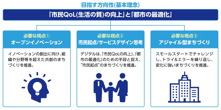 デジタル・スマートシティ構想では「市民QOLの向上」と「都市の最適化」を目指す