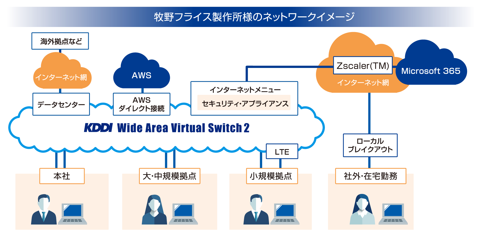 牧野フライス製作所様のネットワークイメージ図 「KDDI WVS 2」、「Zscaler(TM)」を導入し、社外からでも安全で快適なネットワーク環境を構築。