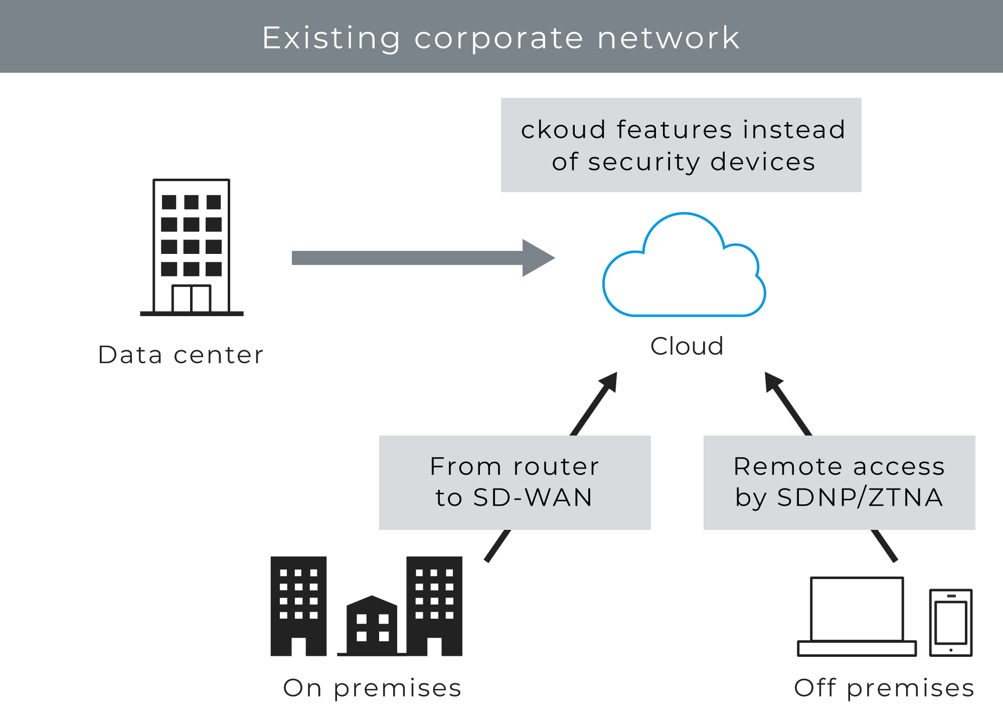Existing corporate network