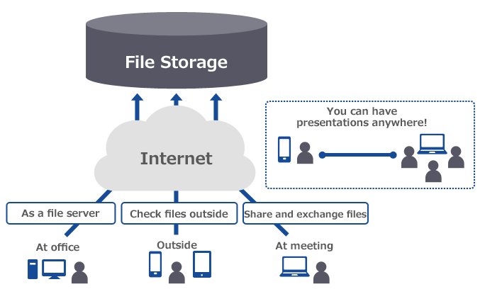 Whether it's inside or outside the company, you can use it as a file server! It's available for file viewing and file sharing (exchange)! Accessible anytime, anywhere! With a smartphone, you can do a presentation anytime!