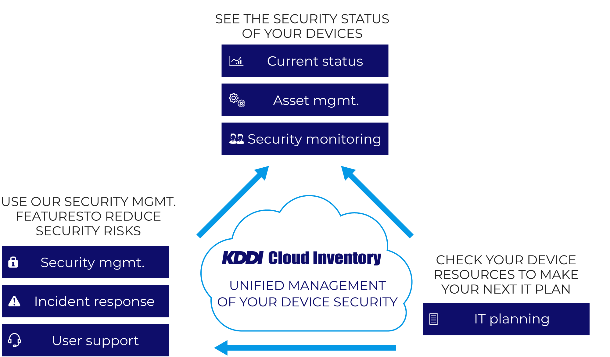UNIFIED MANAGEMENT OF YOUR DEVICE SECURITY
