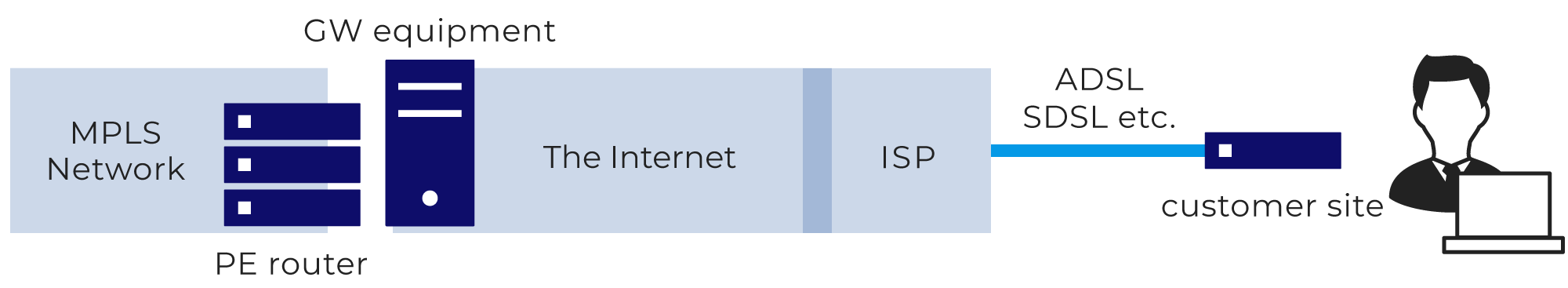 Figure: Low-cost IP-VPN services
