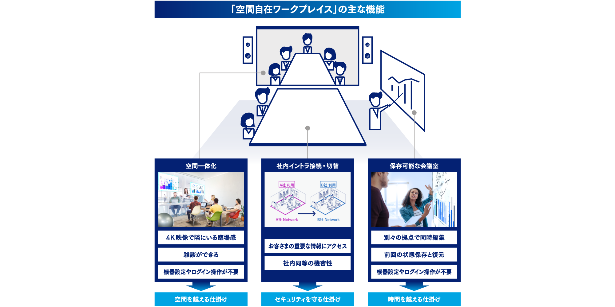 「空間自在ワークプレイス」の主な機能