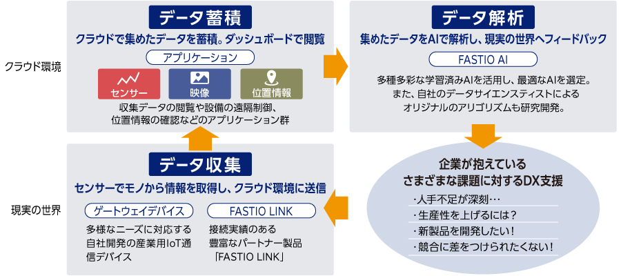 データ収集（センサーでモノから情報を取得し、 クラウド環境に送信）したものをデータ蓄積（クラウドで集めたデータを蓄積。 ダッシュボードで閲覧）して、それらをデータ解析（集めたデータをAIで解析し、現実の世界へフィードバック）することで、企業が抱えているさまざまな課題に対するDX支援を可能にします。