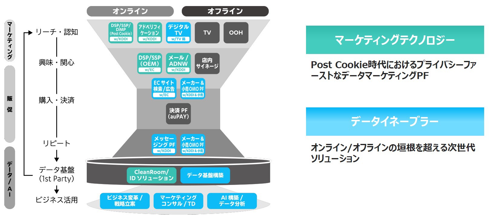 マーケティングテクノロジー（Post Cookie時代におけるプライバシーファ ーストなデータマーケティングPF）、データイネーブラー（オンライン/オフラインの垣根を超える次世代ソリューション）