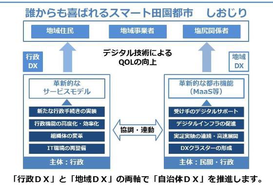 行政DXと地域DXの両軸で自治体DXを推進