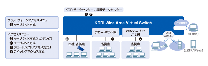 さまざまなアクセスメニューで「KDDI WVS」へアクセスが可能