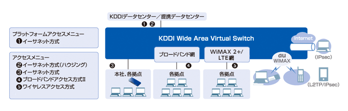 様々なアクセスメニューで「KDDI WVS」へアクセスが可能