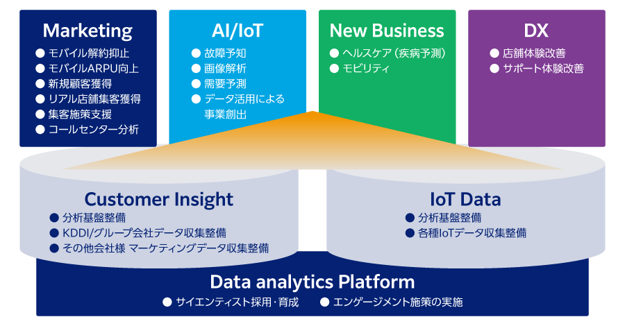 Data analytics Platform（Customer Insight、IoT Data）⇒Marketing、Al/loT、New Business、DX