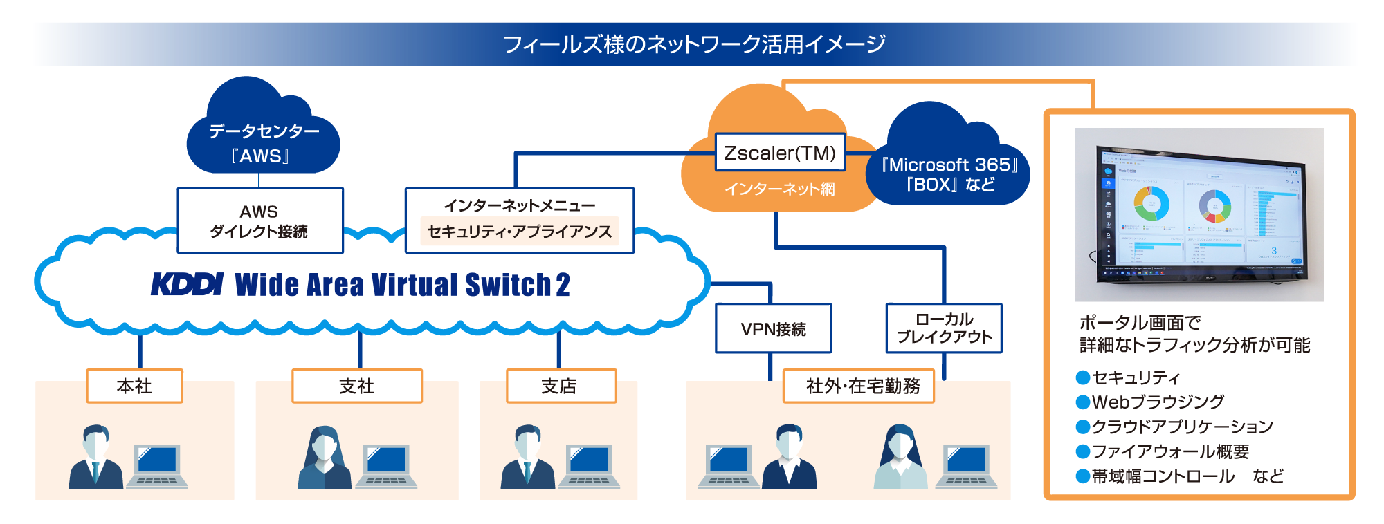 フィールズ様のネットワーク活用イメージ図  「KDDI WVS 2」、「Zscaler(TM)」を導入し、社外からでも安心できるアクセス環境を構築。ポータル画面で詳細なトラフィック分析も可能に。